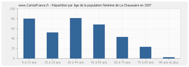 Répartition par âge de la population féminine de La Chaussaire en 2007